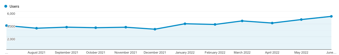 google analytics traffic trend
